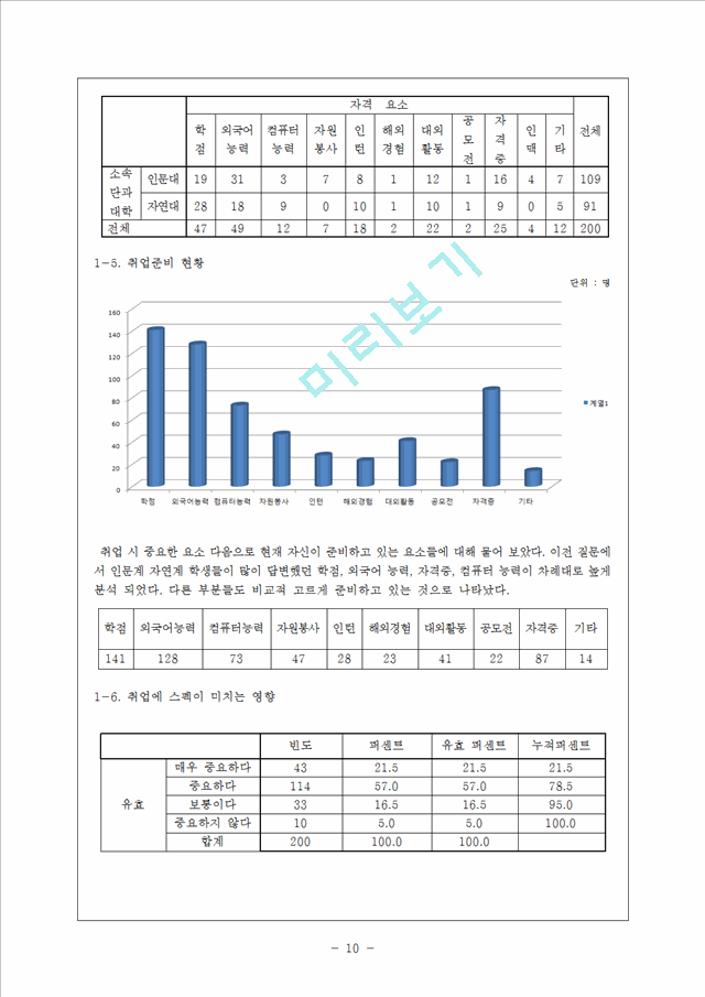 SPSS 통계분석을 통한 경북대학교 학생들의 취업관 조사   (10 )